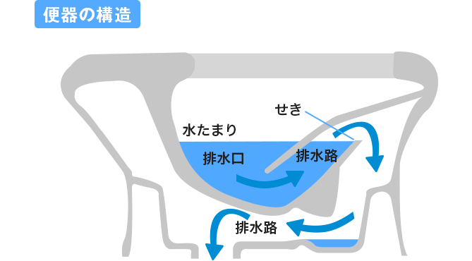 トイレの内部の構造 